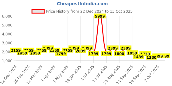 myntra.com ahhaaaa Boys Self-Design Sherwani Set ahhaaaa Price History Graph from 22 Dec 2024 to 12 Oct 2025