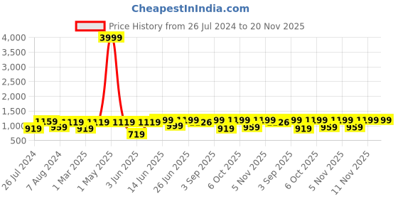 myntra.com ahhaaaa Boys Self-Design Velvet Sherwani Set ahhaaaa Price History Graph from 26 Jul 2024 to 20 Nov 2025
