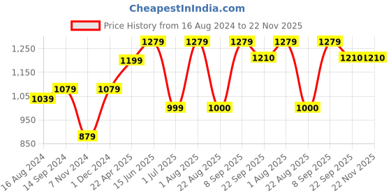 myntra.com ahhaaaa Boys Self Designed Mandarin Collar 3-Piece Sherwani Set ahhaaaa Price History Graph from 16 Aug 2024 to 22 Nov 2025