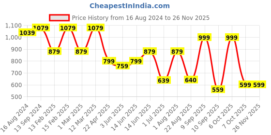 myntra.com ahhaaaa Boys Self Designed Mandarin Collar 3 Piece Sherwani Set ahhaaaa Price History Graph from 16 Aug 2024 to 24 Nov 2025