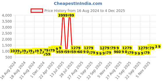 myntra.com ahhaaaa Boys Self Designed Mandarin Collar 3-Piece Sherwani Set ahhaaaa Price History Graph from 16 Aug 2024 to 3 Dec 2025