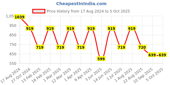 myntra.com ahhaaaa Boys Sequin & Thread Work Embroidered Sherwani Set ahhaaaa Price History Graph from 17 Aug 2024 to 5 Oct 2025