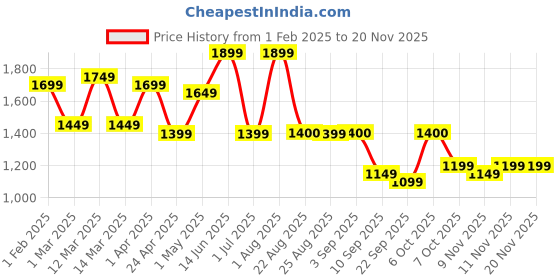 myntra.com ahhaaaa Boys Sequin Embellished Sherwani Set ahhaaaa Price History Graph from 1 Feb 2025 to 19 Nov 2025
