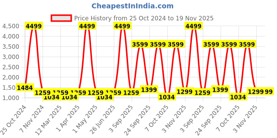 myntra.com ahhaaaa Boys Sequin Embellished Sherwani Set ahhaaaa Price History Graph from 25 Oct 2024 to 19 Nov 2025