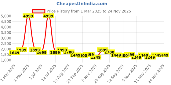 myntra.com ahhaaaa Boys Sequin-Embrllished Indo-Western Sherwani Set ahhaaaa Price History Graph from 1 Mar 2025 to 24 Nov 2025