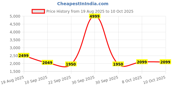 myntra.com ahhaaaa Boys Sequin Embroidered Sherwani ahhaaaa Price History Graph from 19 Aug 2025 to 9 Oct 2025