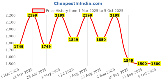myntra.com ahhaaaa Boys Sequin Embroidered Sherwani Se ahhaaaa Price History Graph from 1 Mar 2025 to 4 Oct 2025