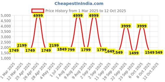 myntra.com ahhaaaa Boys Sequin Embroidered Sherwani Set ahhaaaa Price History Graph from 1 Mar 2025 to 12 Oct 2025