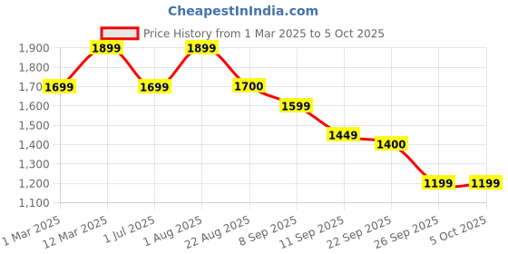 myntra.com ahhaaaa Boys Sequin Embroidered Sherwani Set ahhaaaa Price History Graph from 1 Mar 2025 to 4 Oct 2025