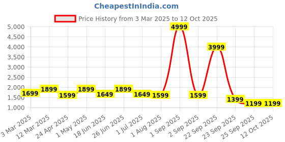 myntra.com ahhaaaa Boys Sequin Embroidered Sherwani Set ahhaaaa Price History Graph from 3 Mar 2025 to 11 Oct 2025