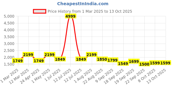 myntra.com ahhaaaa Boys Sequin Embroidered Sherwani Set ahhaaaa Price History Graph from 1 Mar 2025 to 13 Oct 2025