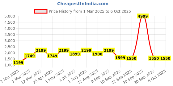 myntra.com ahhaaaa Boys Sequin Embroidered Sherwani Set ahhaaaa Price History Graph from 1 Mar 2025 to 4 Oct 2025