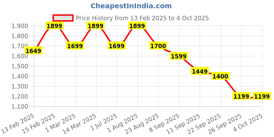 myntra.com ahhaaaa Boys Sequin Embroidered Sherwani Set ahhaaaa Price History Graph from 13 Feb 2025 to 4 Oct 2025