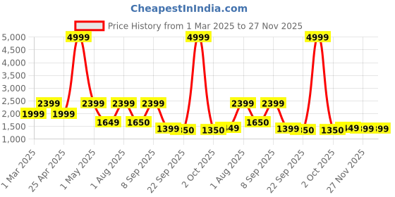 myntra.com ahhaaaa Boys Sequin Embroidered Velvet Sherwani Set ahhaaaa Price History Graph from 1 Mar 2025 to 27 Nov 2025