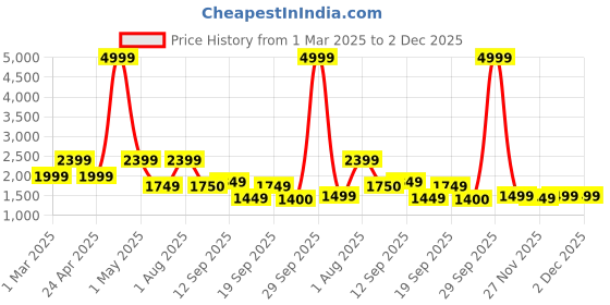 myntra.com ahhaaaa Boys Sequin Embroidered Velvet Sherwani Set ahhaaaa Price History Graph from 1 Mar 2025 to 2 Dec 2025