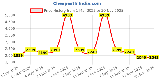 myntra.com ahhaaaa Boys Sequin Embroidered Velvet Sherwani Set ahhaaaa Price History Graph from 1 Mar 2025 to 29 Nov 2025