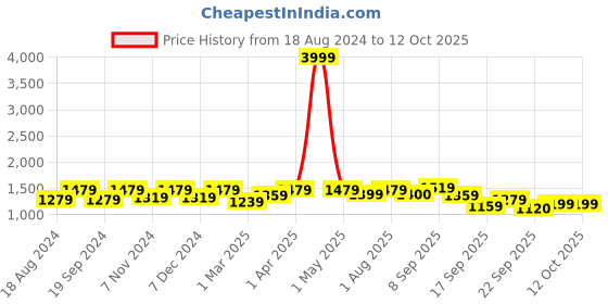 myntra.com ahhaaaa Boys Sequined Sherwani Set ahhaaaa Price History Graph from 18 Aug 2024 to 12 Oct 2025