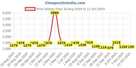 myntra.com ahhaaaa Boys Sequined Sherwani Set ahhaaaa Price History Graph from 18 Aug 2024 to 10 Oct 2025