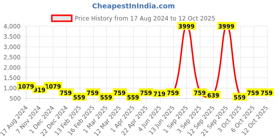 myntra.com ahhaaaa Boys Sequinned Ethnic Motifs Printed Kurta with Trousers & Waistcoat ahhaaaa Price History Graph from 17 Aug 2024 to 12 Oct 2025