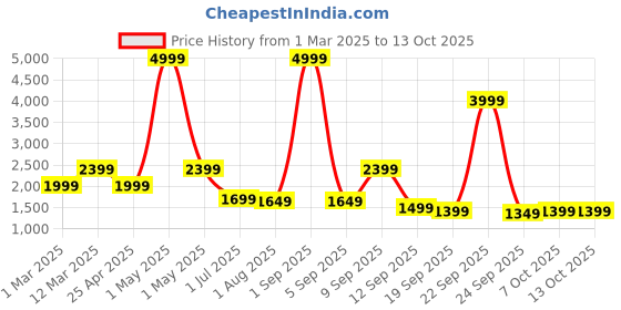 myntra.com ahhaaaa Boys Sequinns Embroidered Knee Length Sherwani Set ahhaaaa Price History Graph from 1 Mar 2025 to 13 Oct 2025