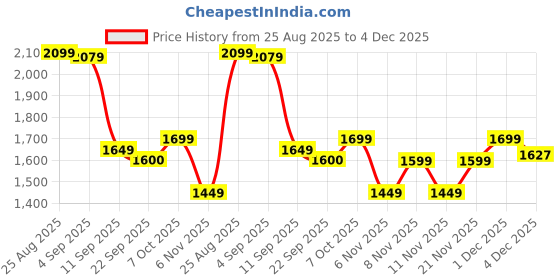 myntra.com ahhaaaa Boys Solid Kurta with Trousers ahhaaaa Price History Graph from 25 Aug 2025 to 4 Dec 2025