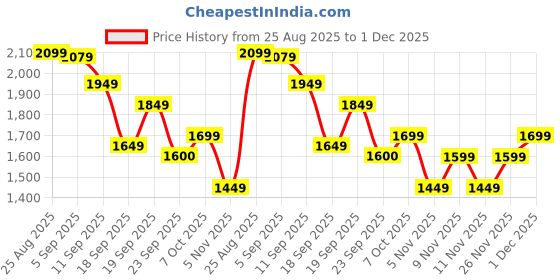 myntra.com ahhaaaa Boys Solid Kurta with Trousers ahhaaaa Price History Graph from 25 Aug 2025 to 1 Dec 2025