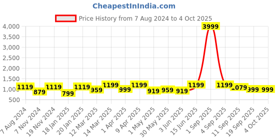 myntra.com ahhaaaa Boys Straight Kurta with Trousers & Nehru Jacket ahhaaaa Price History Graph from 7 Aug 2024 to 4 Oct 2025