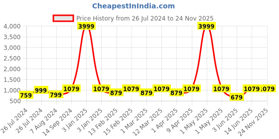 myntra.com ahhaaaa Boys Woven Brocade Sherwani Set ahhaaaa Price History Graph from 26 Jul 2024 to 23 Nov 2025