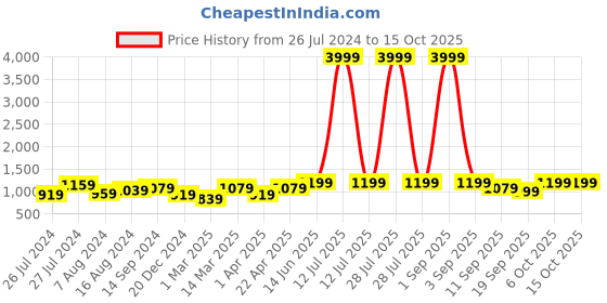 myntra.com ahhaaaa Boys Woven Deigned Ethnic Sherwani ahhaaaa Price History Graph from 26 Jul 2024 to 15 Oct 2025