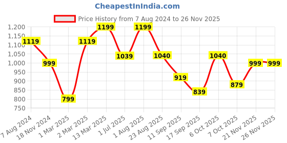 myntra.com ahhaaaa Boys Woven Design Indo-Western Sherwani Set ahhaaaa Price History Graph from 7 Aug 2024 to 24 Nov 2025