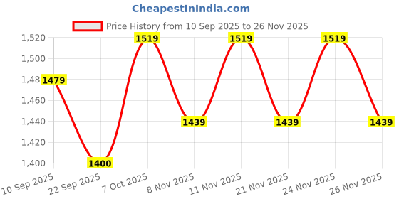 myntra.com ahhaaaa Boys Woven Design Mandarin Collar Sequinned Jacquard Kurta With Trousers & Mala ahhaaaa Price History Graph from 10 Sep 2025 to 24 Nov 2025