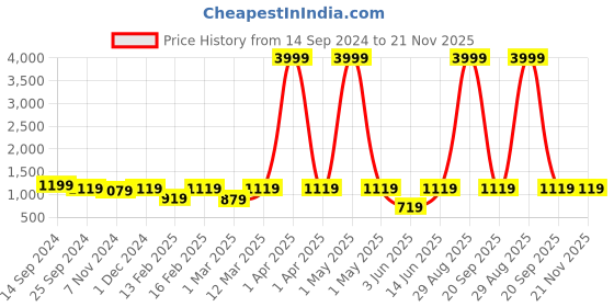 myntra.com ahhaaaa Boys Woven Design Mandarin Collar Sherwani Set ahhaaaa Price History Graph from 14 Sep 2024 to 20 Nov 2025