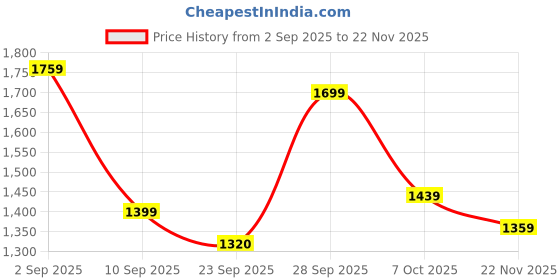 myntra.com Ahhaaaa Boys Woven Self-Design Sherwani ahhaaaa Price History Graph from 2 Sep 2025 to 22 Nov 2025