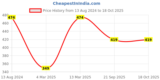 myntra.com ahhaaaa Boys Yellow Embroidered Kurta with Dhoti Pants ahhaaaa Price History Graph from 13 Aug 2024 to 18 Oct 2025