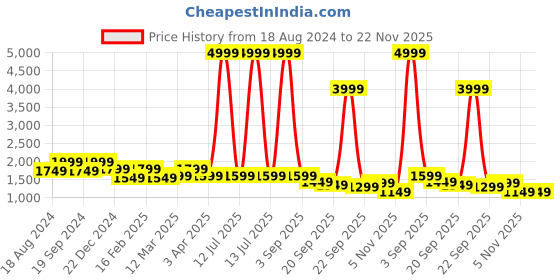 myntra.com ahhaaaa Boys Zari Worked Indo-Western Sherwani Set ahhaaaa Price History Graph from 18 Aug 2024 to 22 Nov 2025