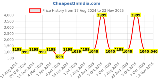myntra.com ahhaaaa Embroidered Mirror Work Straight Kurta ahhaaaa Price History Graph from 17 Aug 2024 to 23 Nov 2025