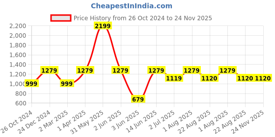 myntra.com ahhaaaa Embroidered Sequinned Cotton Kurta ahhaaaa Price History Graph from 26 Oct 2024 to 24 Nov 2025