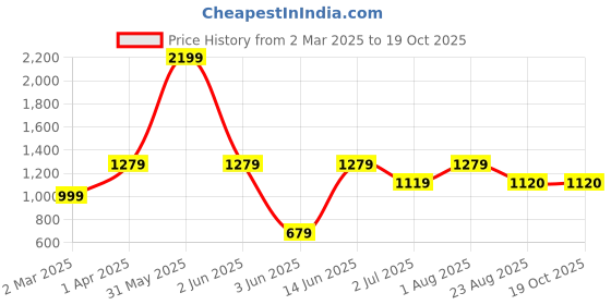 myntra.com ahhaaaa Embroidered Sequinned Cotton Kurta ahhaaaa Price History Graph from 2 Mar 2025 to 19 Oct 2025