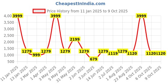myntra.com ahhaaaa Embroidered Sequinned Kurta ahhaaaa Price History Graph from 11 Jan 2025 to 8 Oct 2025