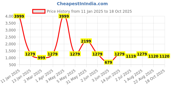 myntra.com ahhaaaa Embroidered Sequinned Kurta ahhaaaa Price History Graph from 11 Jan 2025 to 18 Oct 2025