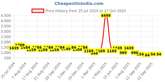myntra.com ahhaaaa Embroidered Sherwani ahhaaaa Price History Graph from 25 Jul 2024 to 26 Oct 2025