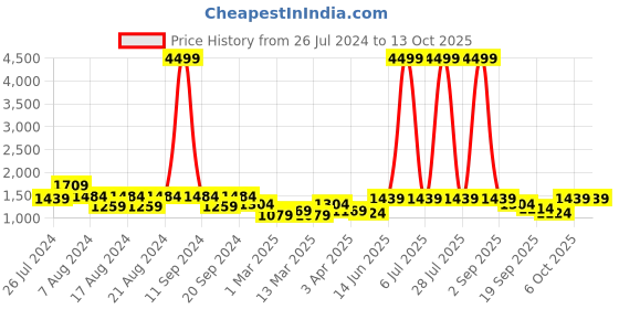 myntra.com ahhaaaa Embroidered Sherwani ahhaaaa Price History Graph from 26 Jul 2024 to 13 Oct 2025
