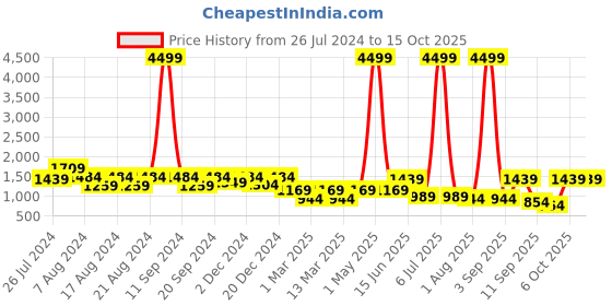 myntra.com ahhaaaa Embroidered Sherwani ahhaaaa Price History Graph from 26 Jul 2024 to 15 Oct 2025