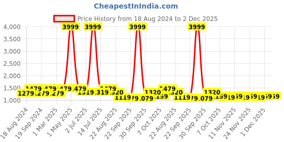 myntra.com ahhaaaa Embroidered Sherwani Set ahhaaaa Price History Graph from 18 Aug 2024 to 2 Dec 2025