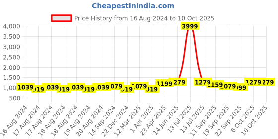 myntra.com ahhaaaa Embroidered Sherwani Set ahhaaaa Price History Graph from 16 Aug 2024 to 10 Oct 2025