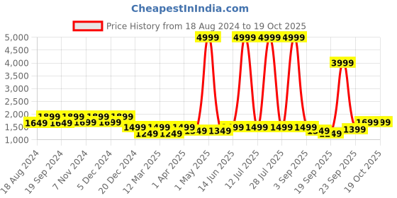 myntra.com ahhaaaa Embroidered Sherwani Set ahhaaaa Price History Graph from 18 Aug 2024 to 18 Oct 2025