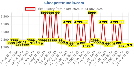myntra.com ahhaaaa Embroidered Sherwani Set ahhaaaa Price History Graph from 7 Dec 2024 to 23 Nov 2025