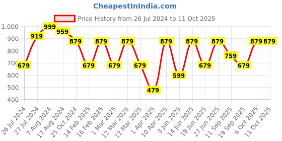 myntra.com ahhaaaa Ethnic Motifs Embroidered Sequinned Kurta with Pyjamas ahhaaaa Price History Graph from 26 Jul 2024 to 11 Oct 2025