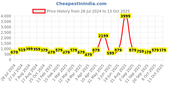 myntra.com ahhaaaa Ethnic Motifs Embroidered Sequinned Kurta with Pyjamas ahhaaaa Price History Graph from 26 Jul 2024 to 12 Oct 2025