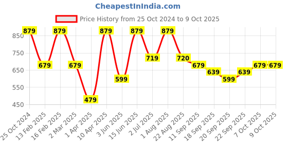 myntra.com ahhaaaa Ethnic Motifs Embroidered Sequinned Kurta with Pyjamas ahhaaaa Price History Graph from 25 Oct 2024 to 8 Oct 2025